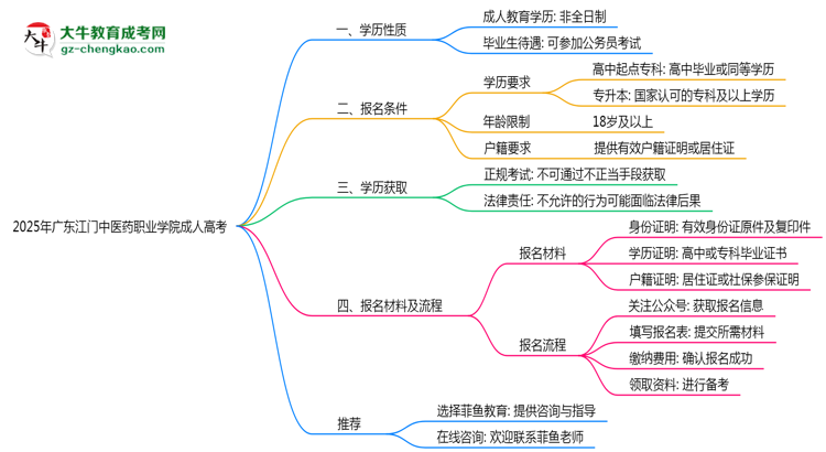 廣東江門中醫(yī)藥職業(yè)學(xué)院2025年成人高考生可不可以考四六級？思維導(dǎo)圖