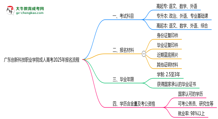 廣東創(chuàng)新科技職業(yè)學(xué)院成人高考2025年報名流程思維導(dǎo)圖