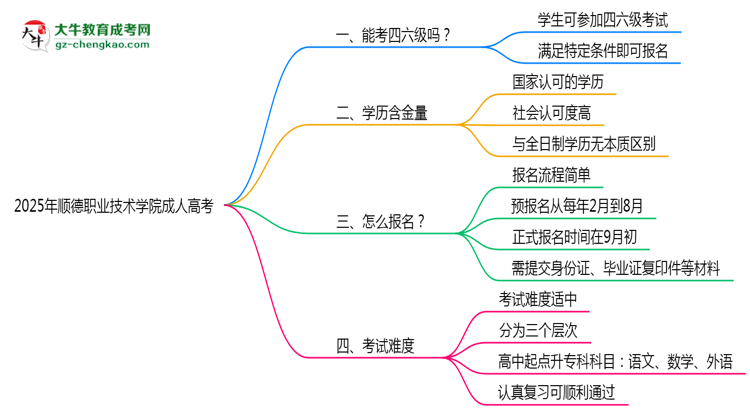 2025年順德職業(yè)技術(shù)學(xué)院成人高考要考學(xué)位英語嗎？思維導(dǎo)圖