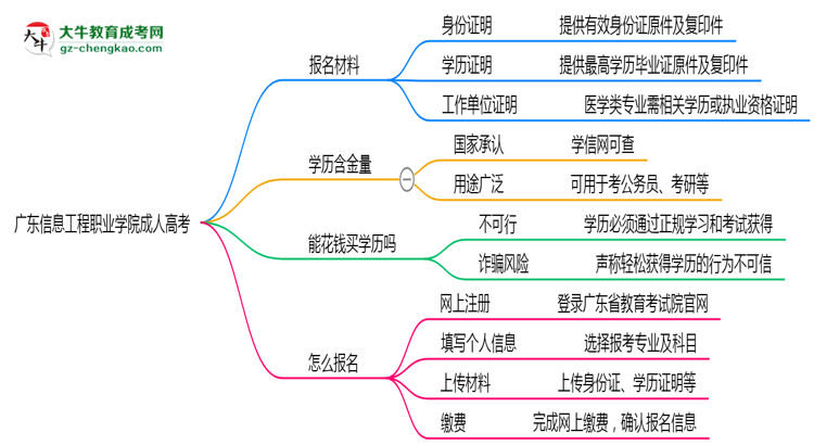 廣東信息工程職業(yè)學(xué)院成人高考需多久完成并拿證？（2025年新）思維導(dǎo)圖