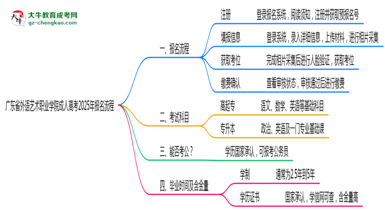 廣東省外語藝術職業(yè)學院成人高考2025年報名流程思維導圖