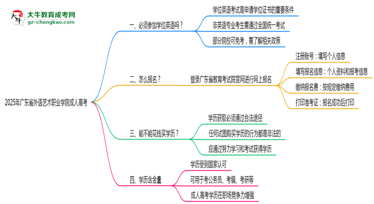 2025年廣東省外語藝術(shù)職業(yè)學(xué)院成人高考能考事業(yè)編嗎？思維導(dǎo)圖