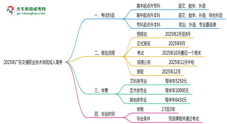2025年廣東交通職業(yè)技術學院成人高考入學考試科目有哪些？思維導圖