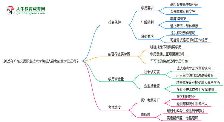2025年廣東交通職業(yè)技術(shù)學(xué)院成人高考能拿學(xué)位證嗎？思維導(dǎo)圖