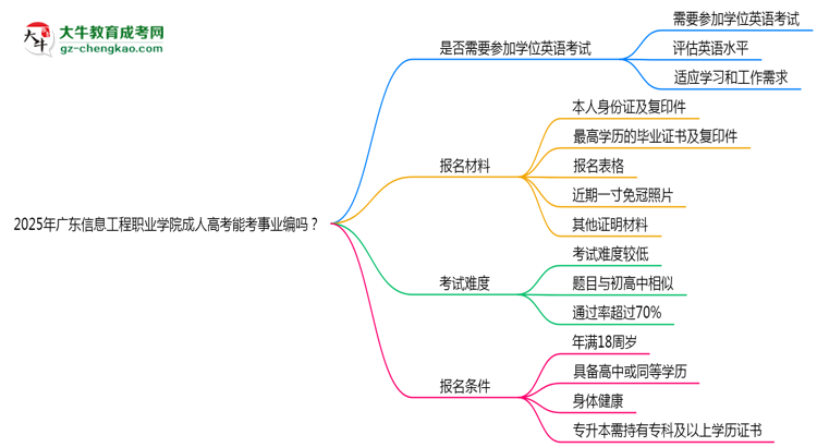 2025年廣東信息工程職業(yè)學院成人高考能考事業(yè)編嗎？思維導圖