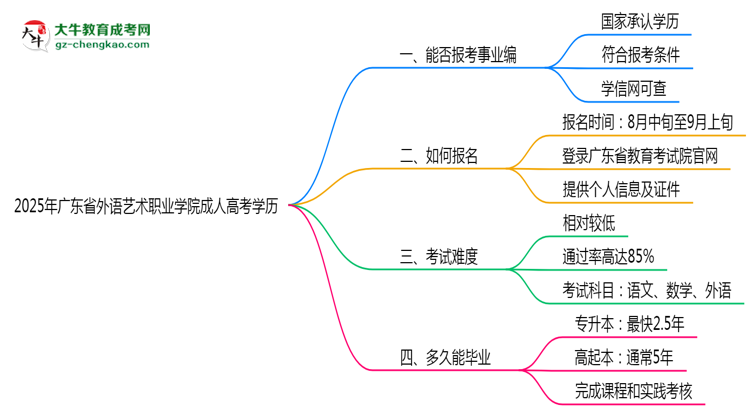 2025年廣東省外語藝術(shù)職業(yè)學(xué)院成人高考學(xué)歷能報考教資嗎？思維導(dǎo)圖