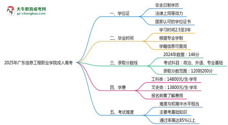 2025年廣東信息工程職業(yè)學(xué)院成人高考是全日制學(xué)歷嗎？思維導(dǎo)圖