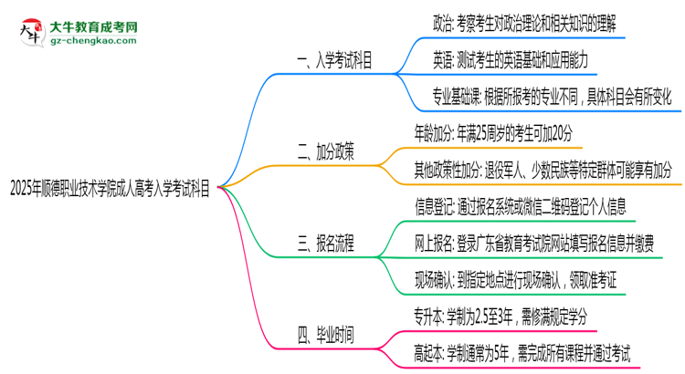 2025年順德職業(yè)技術(shù)學(xué)院成人高考入學(xué)考試科目有哪些？思維導(dǎo)圖