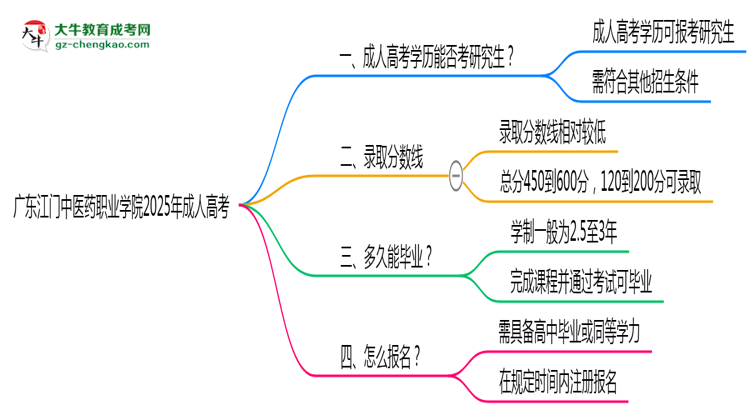 廣東江門中醫(yī)藥職業(yè)學(xué)院2025年成人高考能考研究生嗎？思維導(dǎo)圖