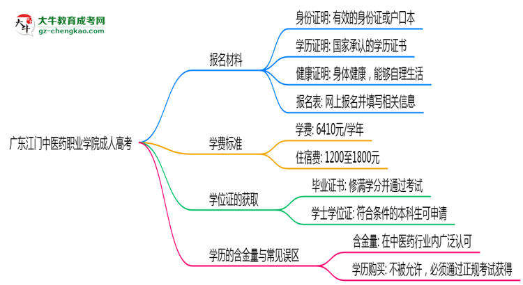 廣東江門(mén)中醫(yī)藥職業(yè)學(xué)院成人高考需多久完成并拿證？（2025年新）思維導(dǎo)圖