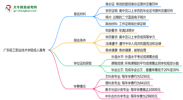 廣東輕工職業(yè)技術學院成人高考需多久完成并拿證？（2025年新）思維導圖