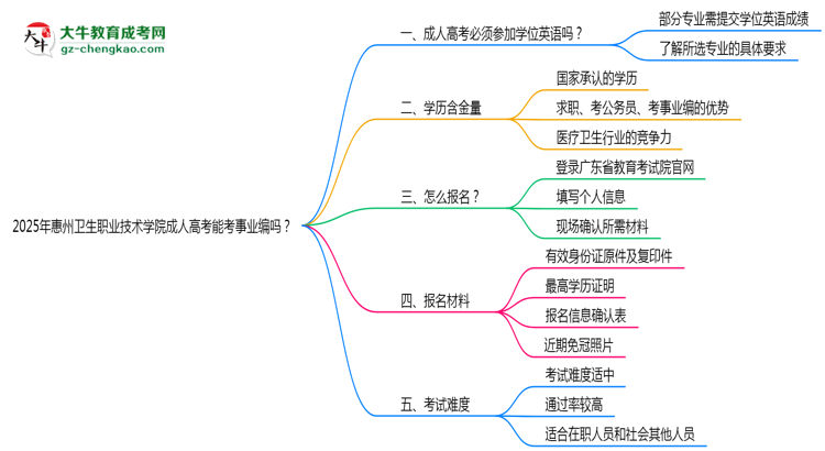 2025年惠州衛(wèi)生職業(yè)技術學院成人高考能考事業(yè)編嗎？思維導圖