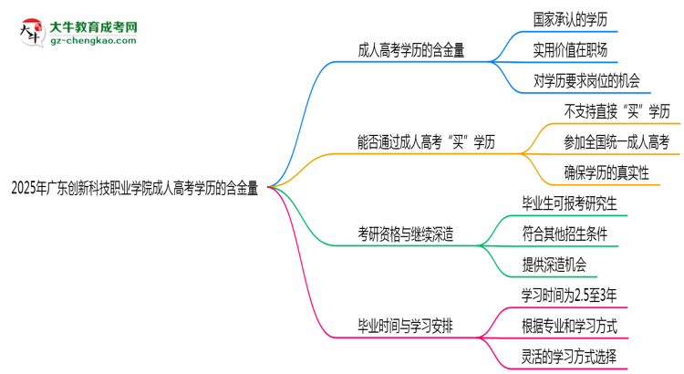 2025年廣東創(chuàng)新科技職業(yè)學(xué)院成人高考學(xué)歷的含金量怎么樣？思維導(dǎo)圖