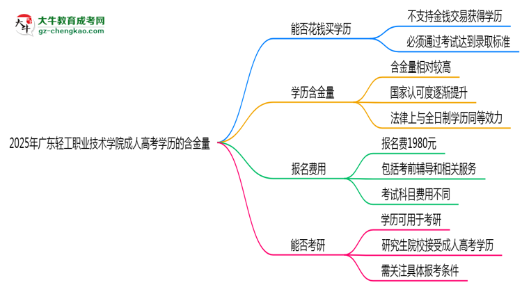 2025年廣東輕工職業(yè)技術(shù)學(xué)院成人高考學(xué)歷的含金量怎么樣？思維導(dǎo)圖