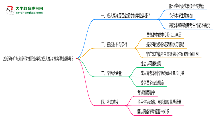 2025年廣東創(chuàng)新科技職業(yè)學(xué)院成人高考能考事業(yè)編嗎？思維導(dǎo)圖