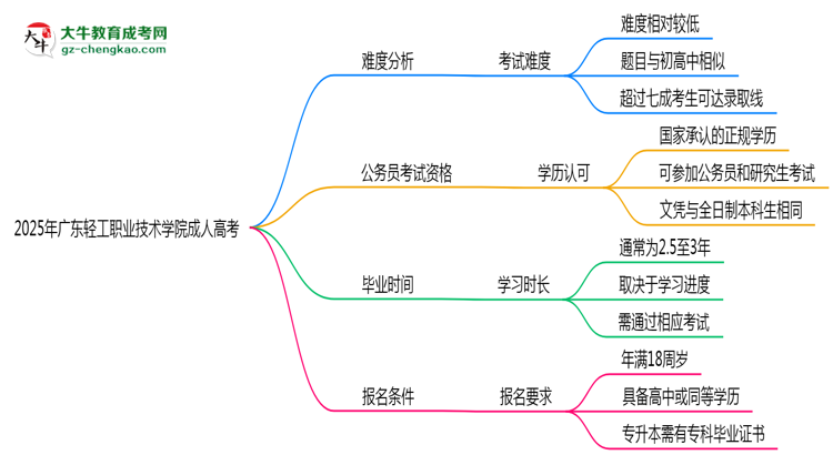2025年廣東輕工職業(yè)技術學院成人高考學歷花錢能買到嗎？思維導圖
