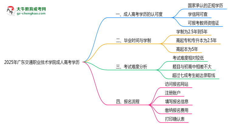 2025年廣東交通職業(yè)技術(shù)學(xué)院成人高考學(xué)歷能報考教資嗎？思維導(dǎo)圖