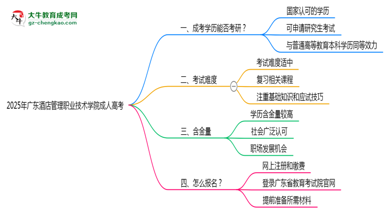 2025年廣東酒店管理職業(yè)技術(shù)學(xué)院成人高考難不難？思維導(dǎo)圖
