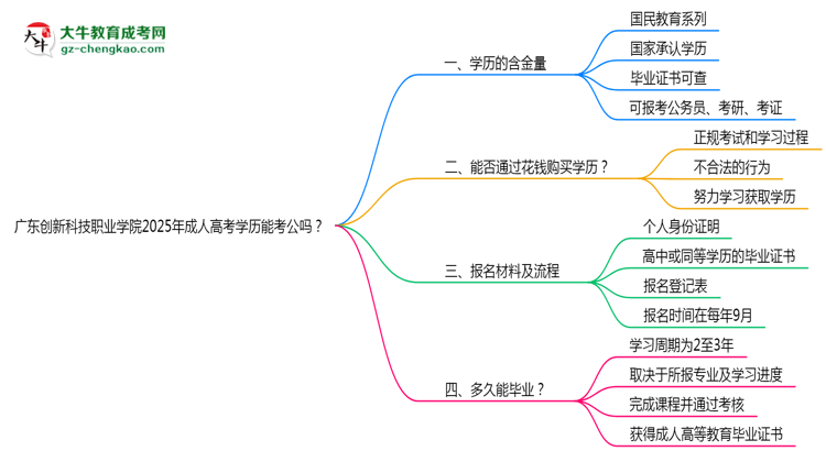 廣東創(chuàng)新科技職業(yè)學(xué)院2025年成人高考學(xué)歷能考公嗎？思維導(dǎo)圖
