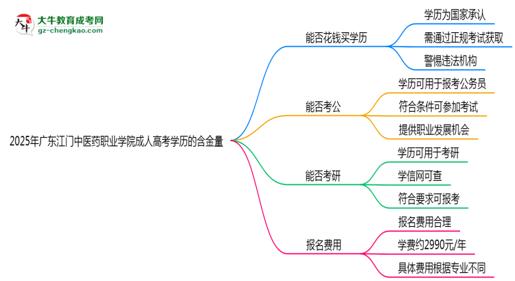 2025年廣東江門中醫(yī)藥職業(yè)學(xué)院成人高考學(xué)歷的含金量怎么樣？思維導(dǎo)圖