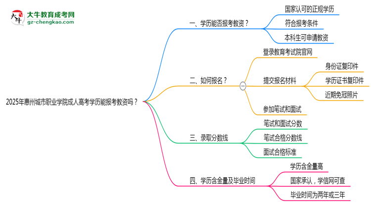 2025年惠州城市職業(yè)學(xué)院成人高考學(xué)歷能報(bào)考教資嗎？思維導(dǎo)圖