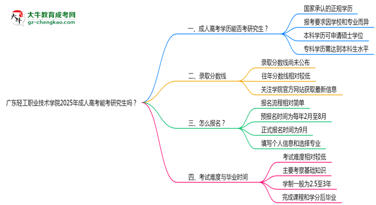 廣東輕工職業(yè)技術(shù)學(xué)院2025年成人高考能考研究生嗎？思維導(dǎo)圖