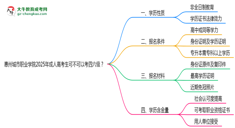 惠州城市職業(yè)學(xué)院2025年成人高考生可不可以考四六級(jí)？思維導(dǎo)圖