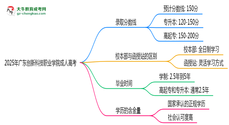 2025年廣東創(chuàng)新科技職業(yè)學(xué)院成人高考錄取分?jǐn)?shù)線是多少？思維導(dǎo)圖