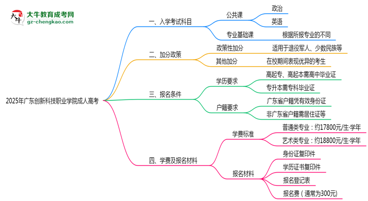 2025年廣東創(chuàng)新科技職業(yè)學(xué)院成人高考入學(xué)考試科目有哪些？思維導(dǎo)圖