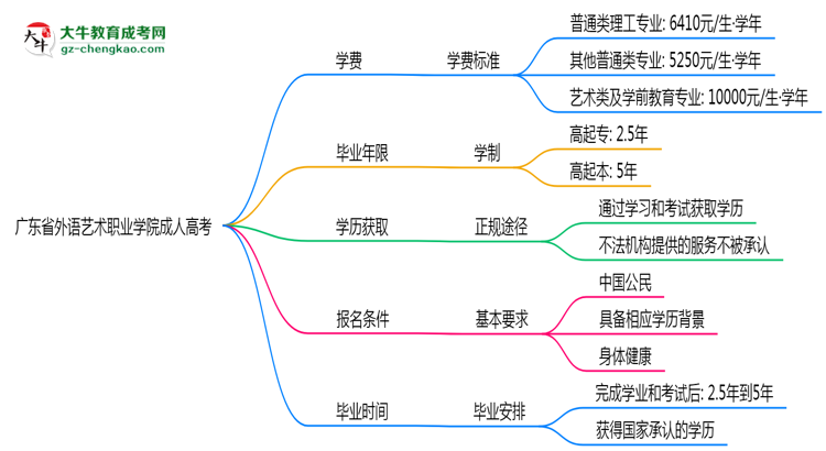 廣東省外語藝術(shù)職業(yè)學(xué)院2025年成人高考校本部和函授站哪個更好？思維導(dǎo)圖
