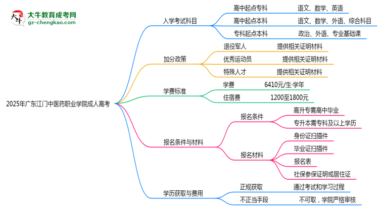 2025年廣東江門中醫(yī)藥職業(yè)學(xué)院成人高考入學(xué)考試科目有哪些？思維導(dǎo)圖