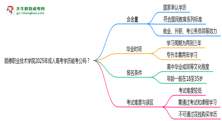 順德職業(yè)技術(shù)學(xué)院2025年成人高考學(xué)歷能考公嗎？思維導(dǎo)圖