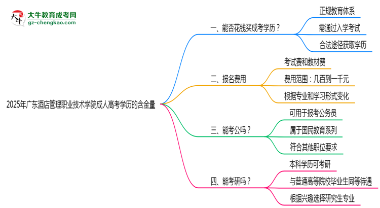 2025年廣東酒店管理職業(yè)技術(shù)學(xué)院成人高考學(xué)歷的含金量怎么樣？思維導(dǎo)圖