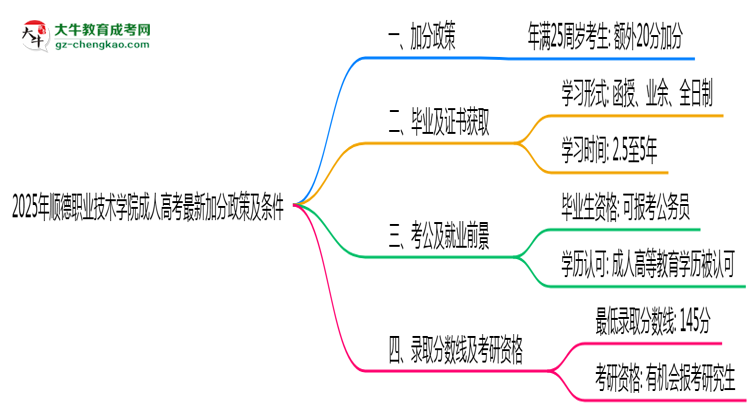 2025年順德職業(yè)技術(shù)學院成人高考最新加分政策及條件思維導(dǎo)圖