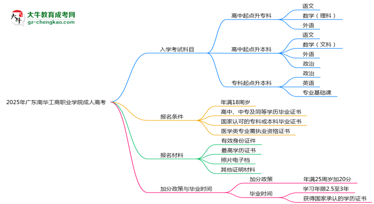 2025年廣東南華工商職業(yè)學(xué)院成人高考入學(xué)考試科目有哪些？思維導(dǎo)圖