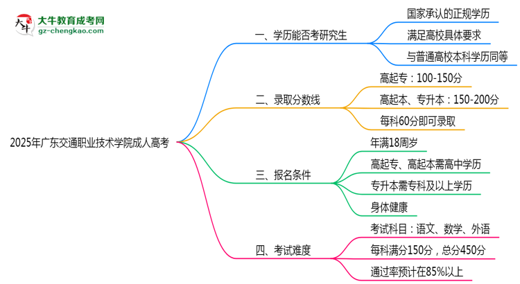 廣東交通職業(yè)技術學院2025年成人高考能考研究生嗎？思維導圖