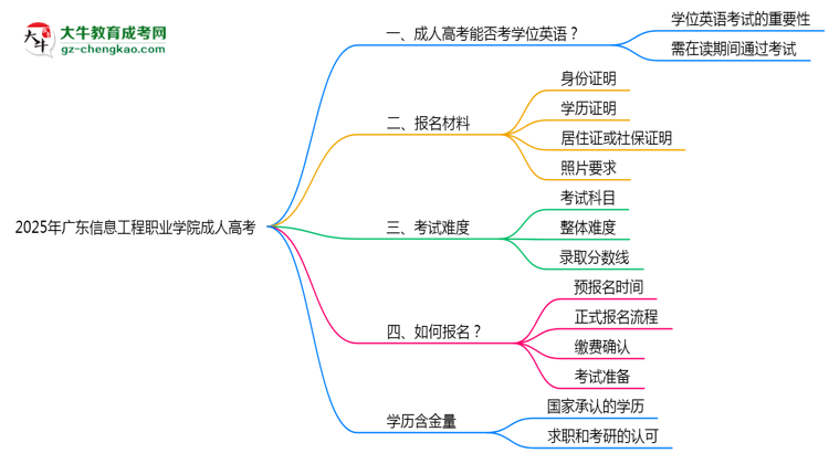 2025年廣東信息工程職業(yè)學(xué)院成人高考要考學(xué)位英語嗎？思維導(dǎo)圖