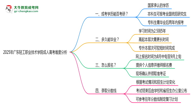 2025年廣東輕工職業(yè)技術學院成人高考難不難？思維導圖