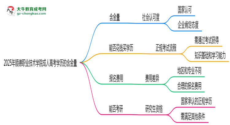 2025年順德職業(yè)技術(shù)學院成人高考學歷的含金量怎么樣？思維導(dǎo)圖