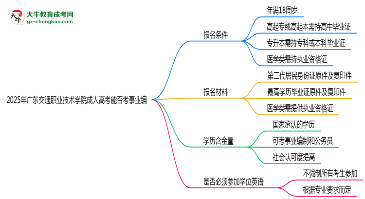 2025年廣東交通職業(yè)技術(shù)學(xué)院成人高考能考事業(yè)編嗎？思維導(dǎo)圖