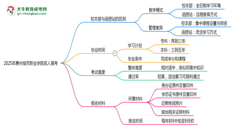 2025年惠州城市職業(yè)學院成人高考錄取分數(shù)線是多少？思維導圖