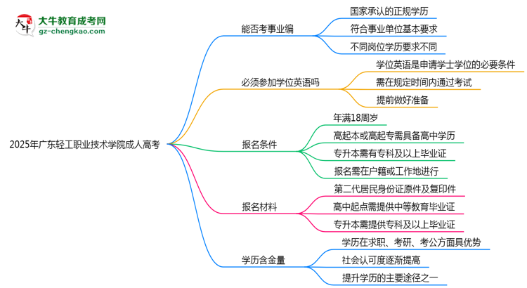2025年廣東輕工職業(yè)技術(shù)學院成人高考能考事業(yè)編嗎？思維導圖