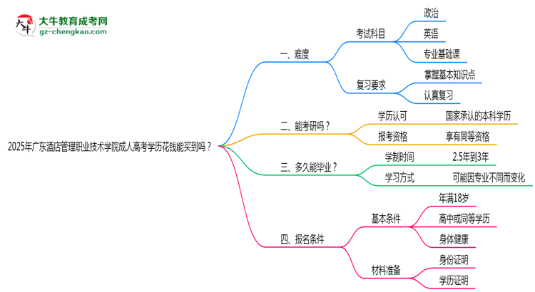 2025年廣東酒店管理職業(yè)技術學院成人高考學歷花錢能買到嗎？思維導圖