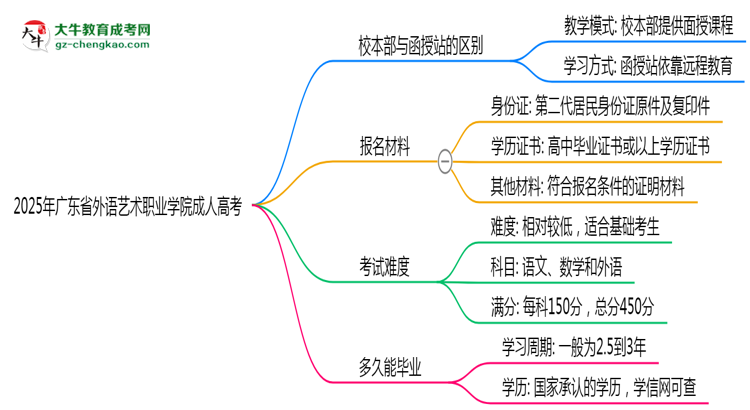 2025年廣東省外語藝術職業(yè)學院成人高考錄取分數線是多少？思維導圖
