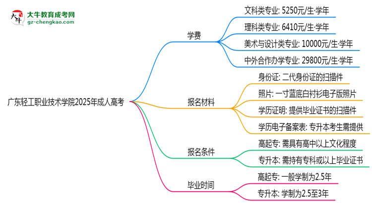 廣東輕工職業(yè)技術(shù)學(xué)院2025年成人高考校本部和函授站哪個更好？思維導(dǎo)圖