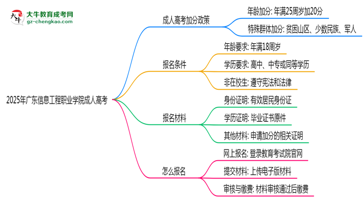 2025年廣東信息工程職業(yè)學(xué)院成人高考入學(xué)考試科目有哪些？思維導(dǎo)圖