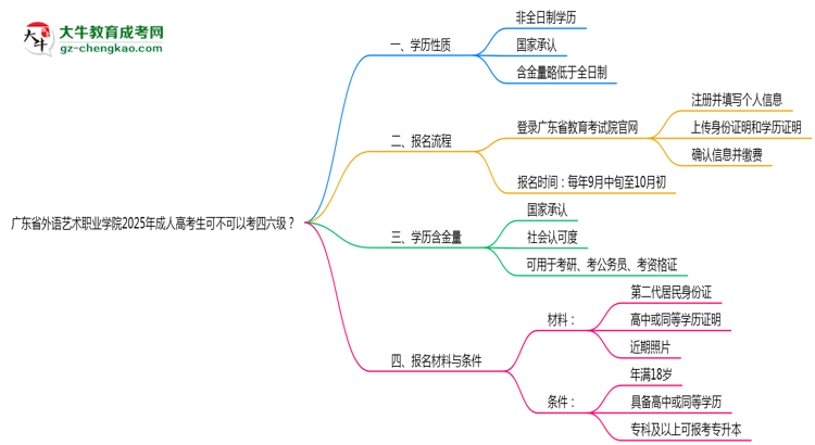 廣東省外語(yǔ)藝術(shù)職業(yè)學(xué)院2025年成人高考生可不可以考四六級(jí)？思維導(dǎo)圖