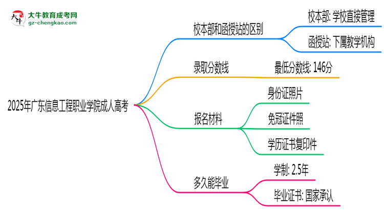 2025年廣東信息工程職業(yè)學(xué)院成人高考錄取分?jǐn)?shù)線是多少？思維導(dǎo)圖