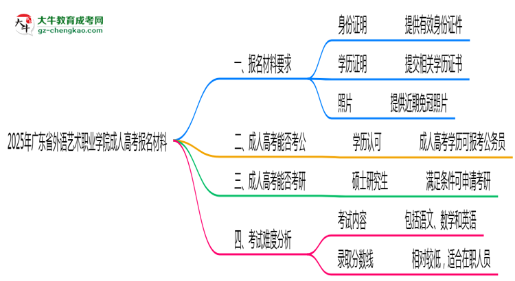 2025年廣東省外語藝術(shù)職業(yè)學(xué)院成人高考報(bào)名材料需要什么？思維導(dǎo)圖
