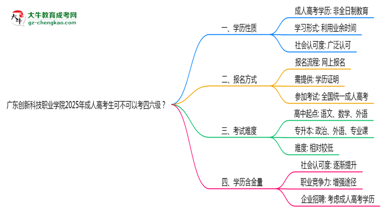 廣東創(chuàng)新科技職業(yè)學(xué)院2025年成人高考生可不可以考四六級(jí)？思維導(dǎo)圖